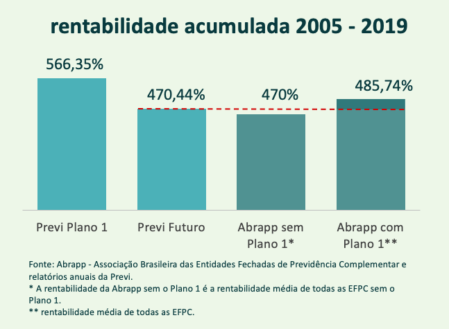 rentabilidade acumulada da Previ de 2015 a 2019