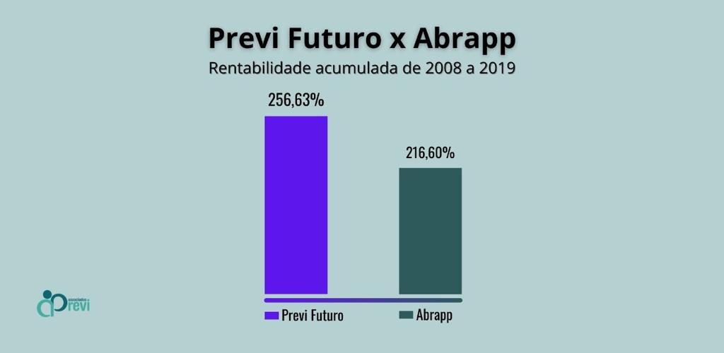 Comparativo rentabilidade Previ Futuro com Abrapp
